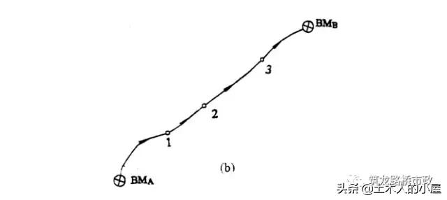水准测量导线平差步骤,水准测量闭合导线的正确步骤