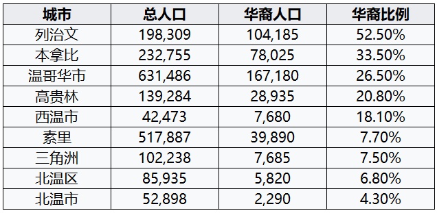 温哥华基本情况,温哥华位置时区