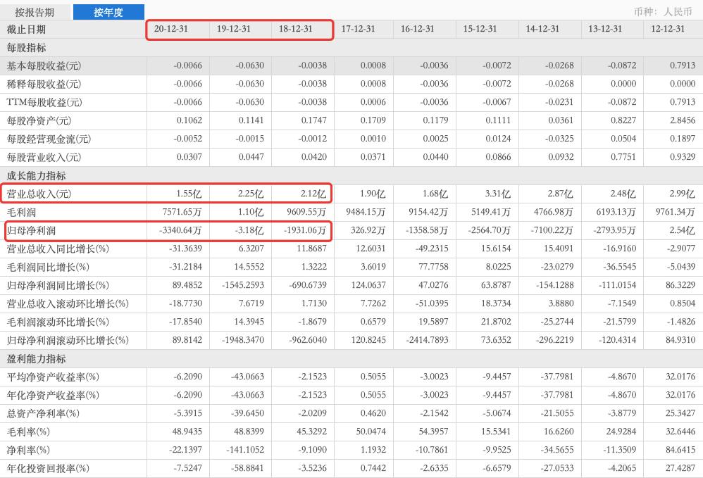 “3年亏掉3.7亿利润”佳兆业健康首现“二代”身影