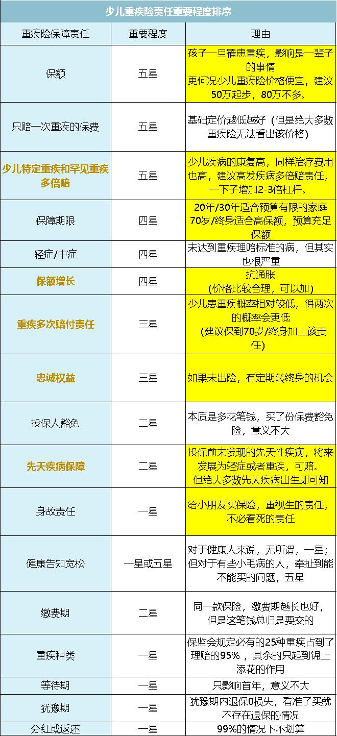 全面测评67款少儿重疾险，选出2020年初的性价比之王
