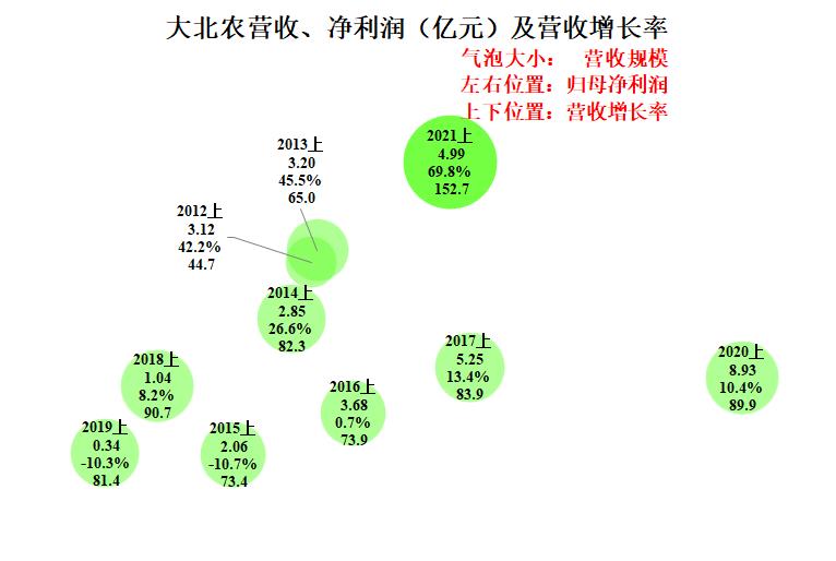 大北农2015年饲料利润,大北农饲料利润空间是多少