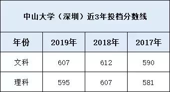 在深圳想考学历,想上深圳大学考研究生得多少分
