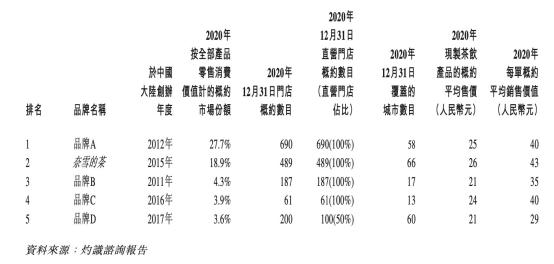 喜茶否认收购乐乐茶,喜茶回应收购乐乐茶app