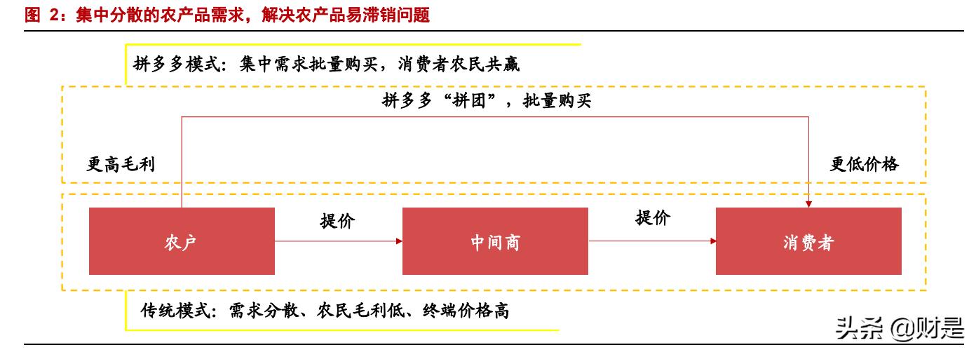 2022年正确做拼多多电商的思路,拼多多平台2023年电商发展报告