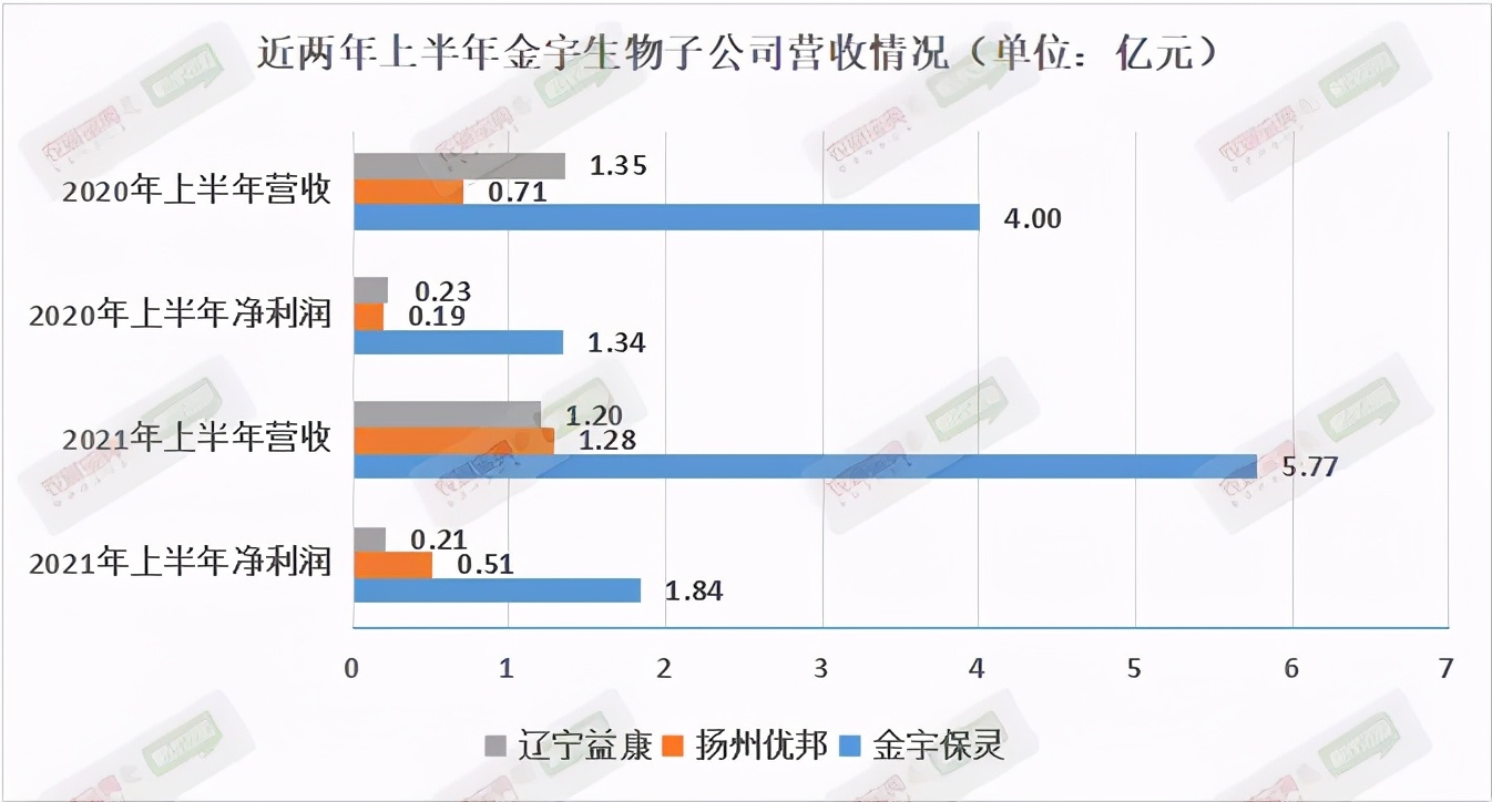 金宇生物营业额,金宇生物销售情况