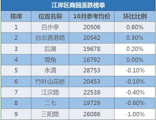 十月份武汉二手房房价,近10年武汉房价走势图全图