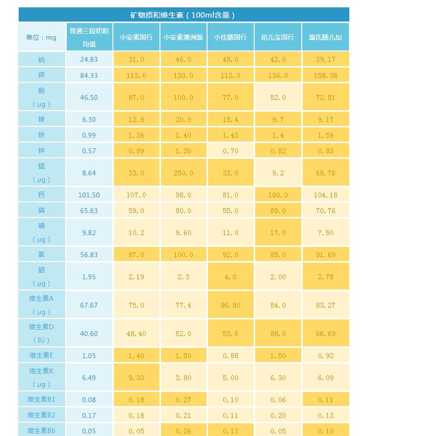 小佳膳和小安素哪个适合偏瘦儿童,儿童佳膳和小安素哪个更好