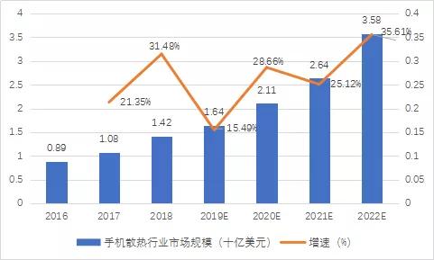 液冷散热5g千元机,液冷散热or五层散热