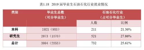 中国石油大学(北京):录取分数、就业质量情况