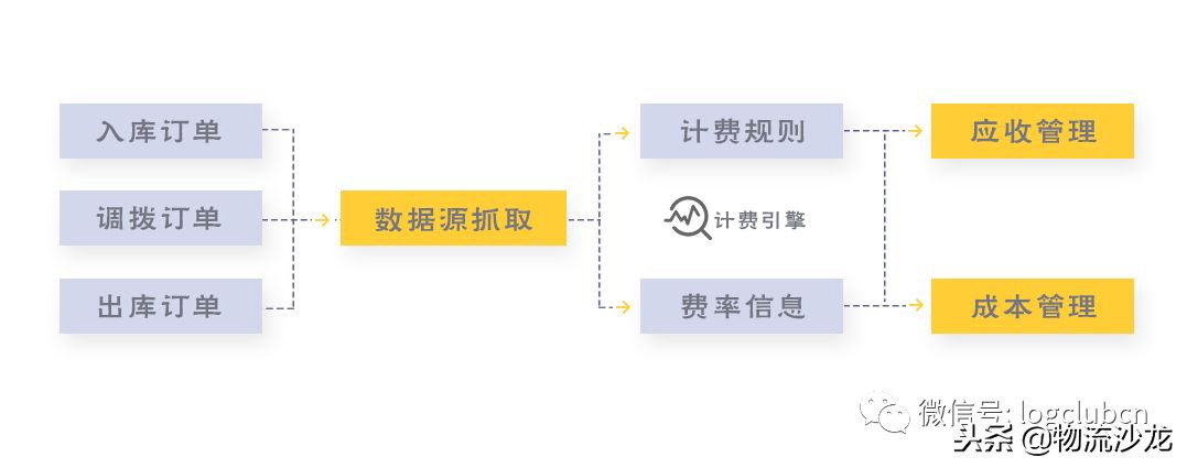 顺丰、三通一达、百世都在做的云仓，背后的信息系统是怎样打造的