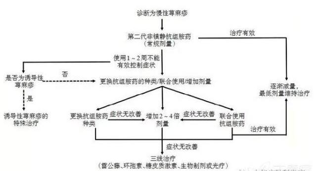 风团荨麻疹怎么查过敏源,荨麻疹起风团不治疗可以吗