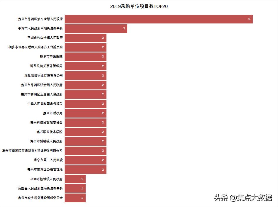 嘉兴南湖区物业采购金额合计有多高,对比同市其余地区就知道了