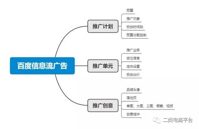 百度信息流投放技巧,百度信息流投放ocpc还是ocpm