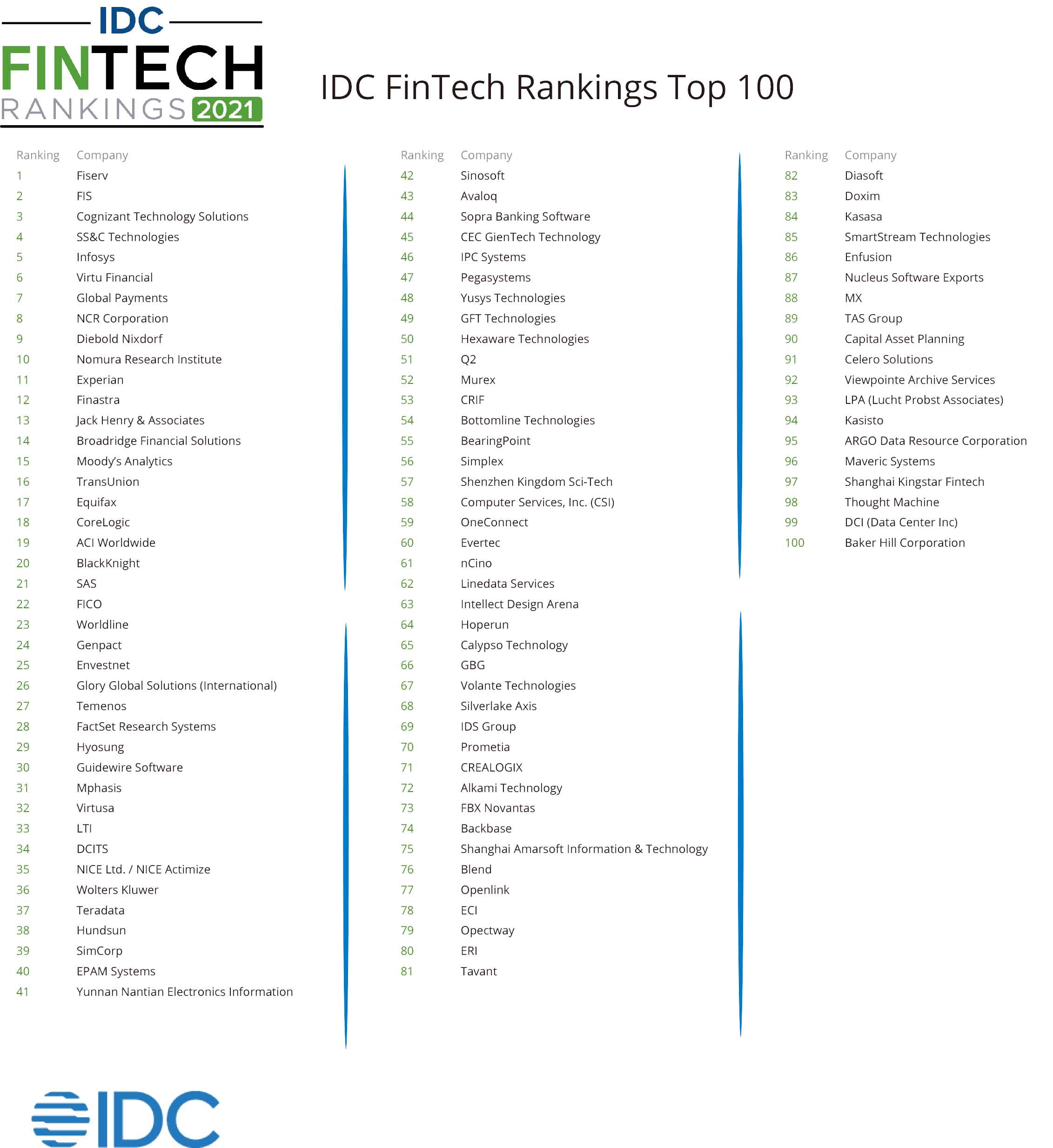 idcfintech排行2022,2016金融idc排名