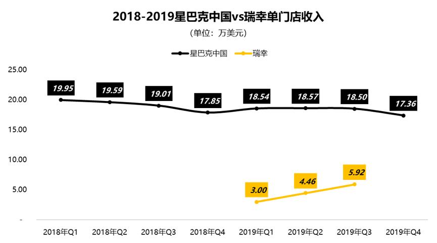 星巴克瑞幸财报,星巴克中国财报