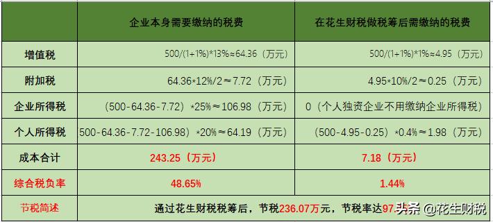 虚开增值税为啥双方都会获利,虚开发票补缴税款后如何处理