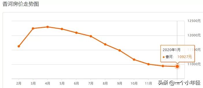 燕郊铁三局家属院房价走势,2020年燕郊房价走势图