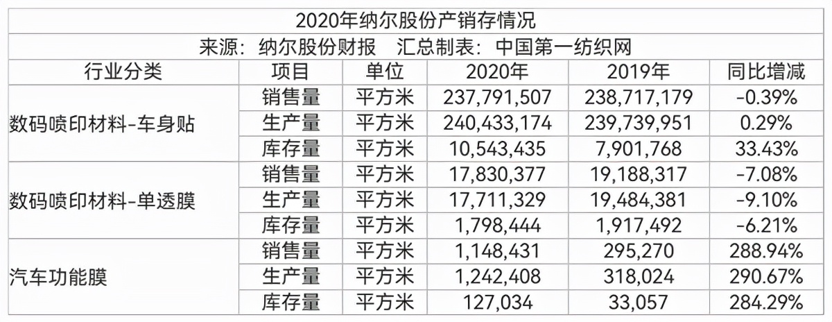 斥资2亿拿下2.5万平地，服务耐克等大牌的纳尔股份建数码墨水项目