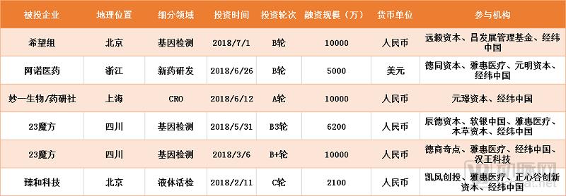 跟着做！越花越有钱！2018年顶级投资机构都投了哪些生物项目？