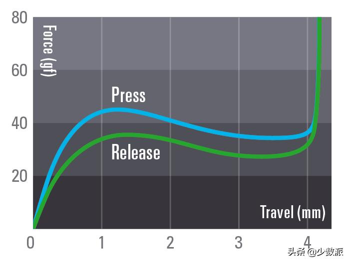 静电容键盘区别,7个问题分析项目