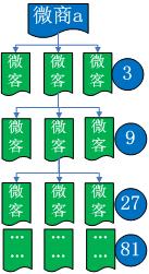 微信分销系统定制开发,微信分销管理系统解决方案