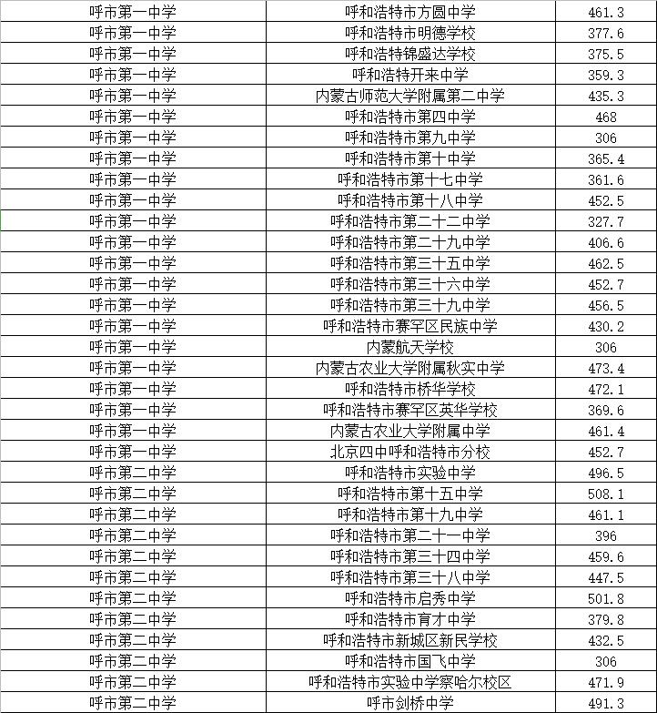 呼和浩特中考分招名额分配细则,2022年呼和浩特中考录取出库线