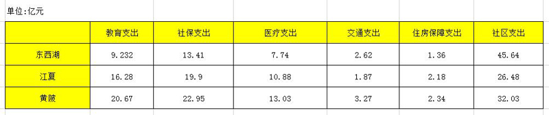 2023黄陂各街财政收入排名,黄陂区和鄂城区经济实力谁强