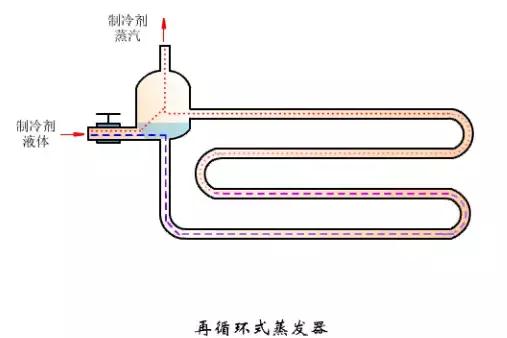蒸发器和冷凝器原理,空调上蒸发器与冷凝器工作原理