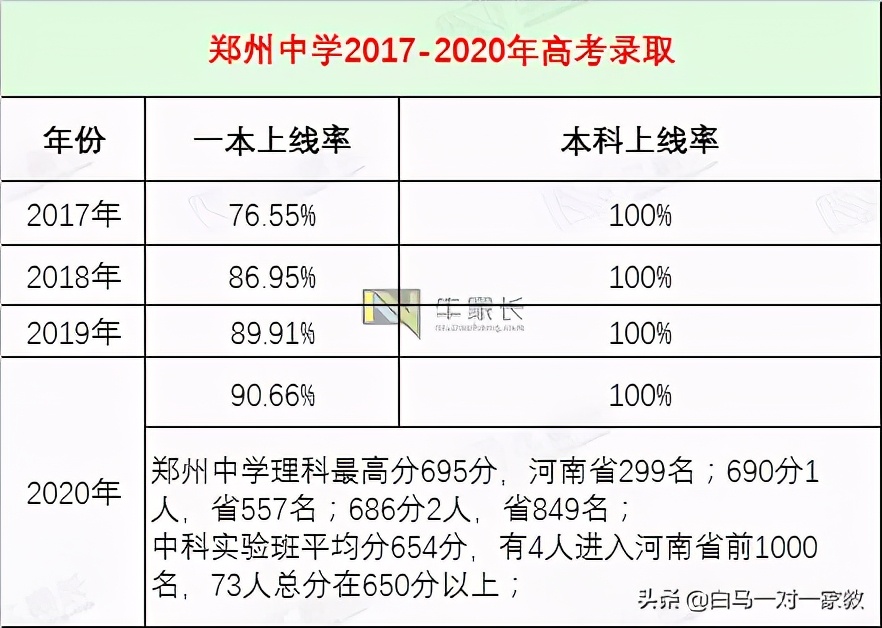 郑州市第一批次重点高中基本信息,郑州市新增的一批次高中有哪几个
