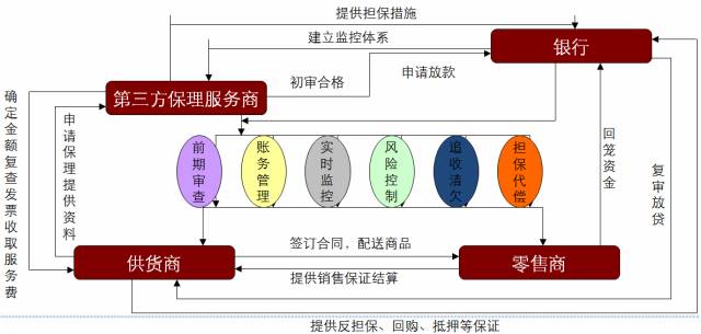 房地产商业保理,商业保理供应链