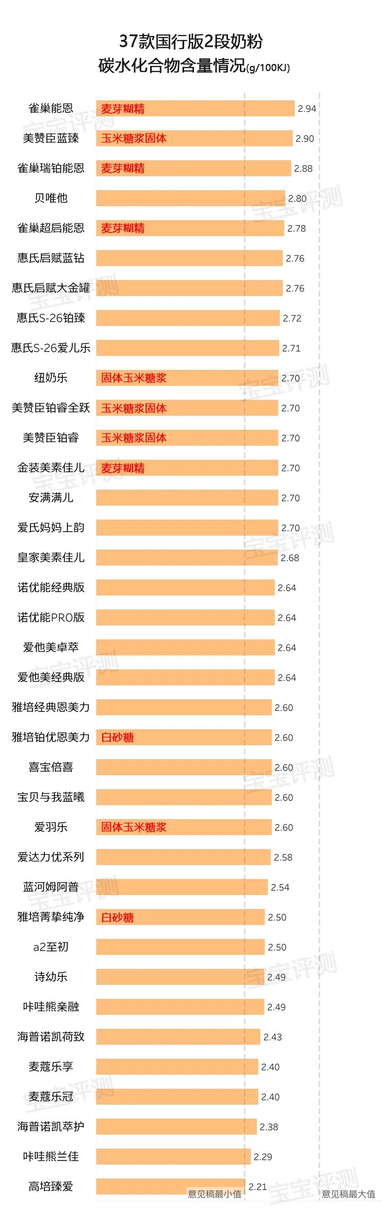 32款国外2段奶粉测评,2段奶粉平价成分全面测评