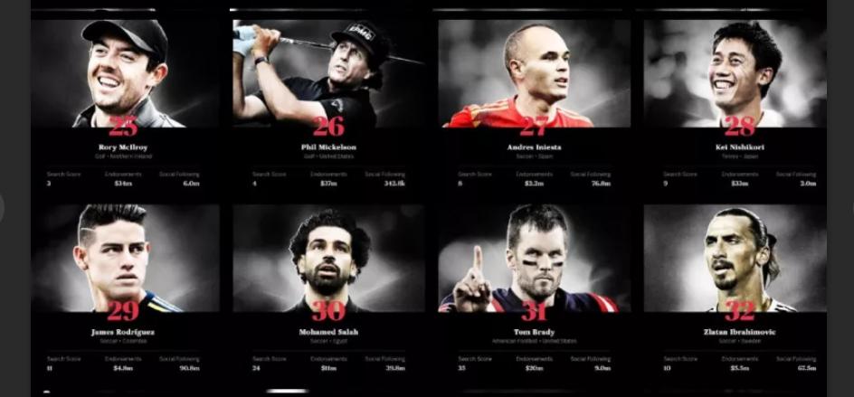 世界百大体育运动员排名,世界百大运动员排行榜单