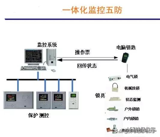 五防系统应用讲解,自动化五防系统主要功能