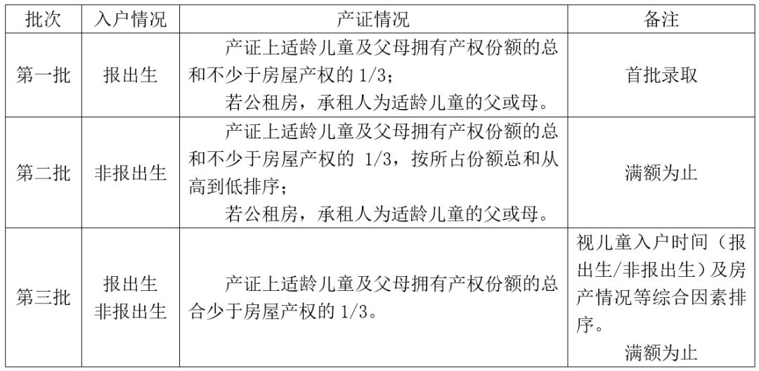 上海16区小学排名一览表,2019年幼升小上海梯队学校名单