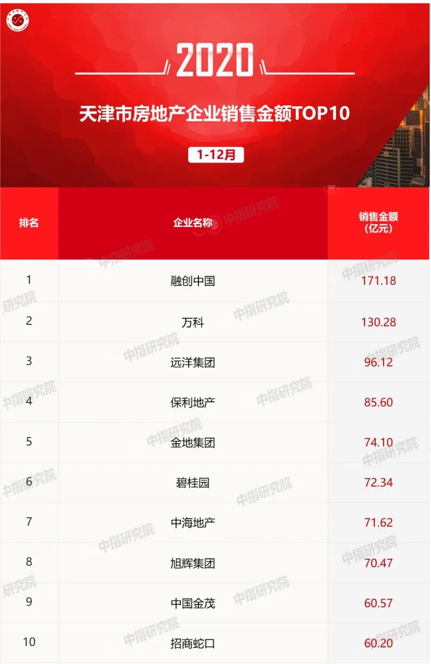 2020第一季度天津房地产销售排名,2019年天津房地产成交排行榜