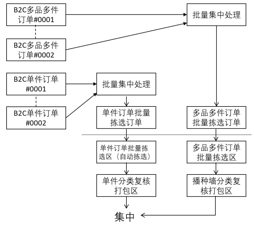 先进拣选技术背后的拣选策略与应用|拣选技术与策略分析专题(六)