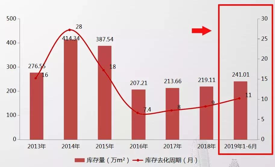 成交13891套！2019年襄阳楼市半年报出炉