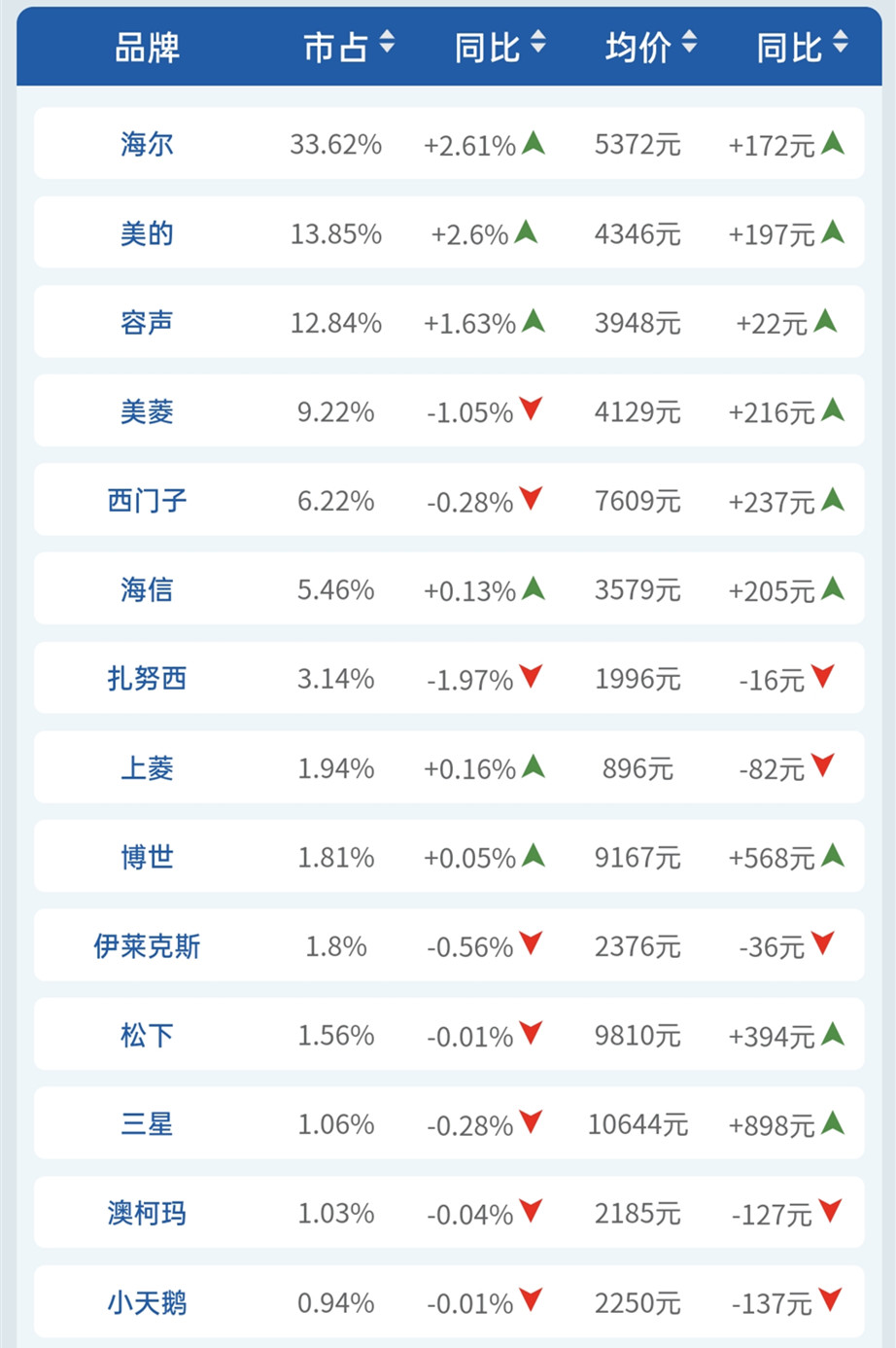 西门子bcd-218kk22f58ti冰箱,冰箱排名前十的品牌西门子冰箱