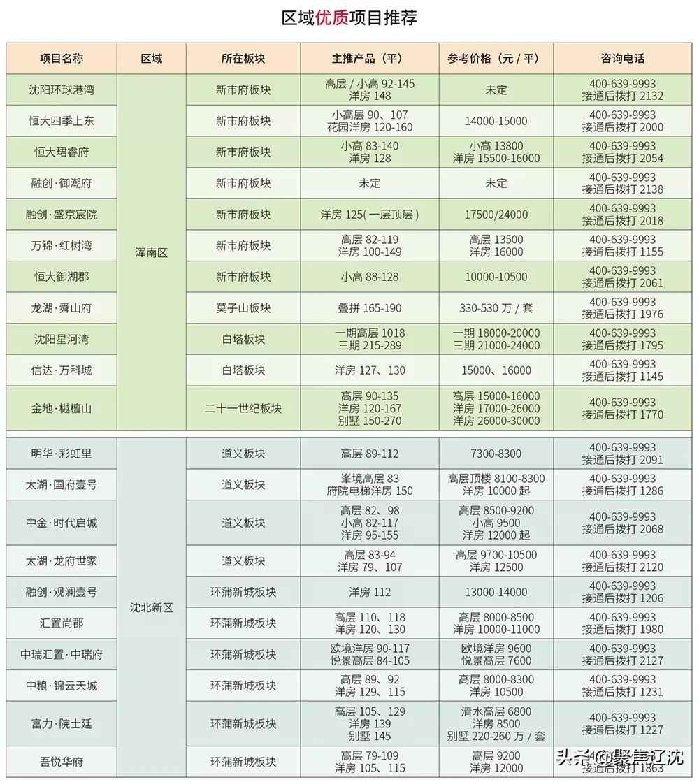沈阳沈北楼市真实情况,沈阳楼市真实库存