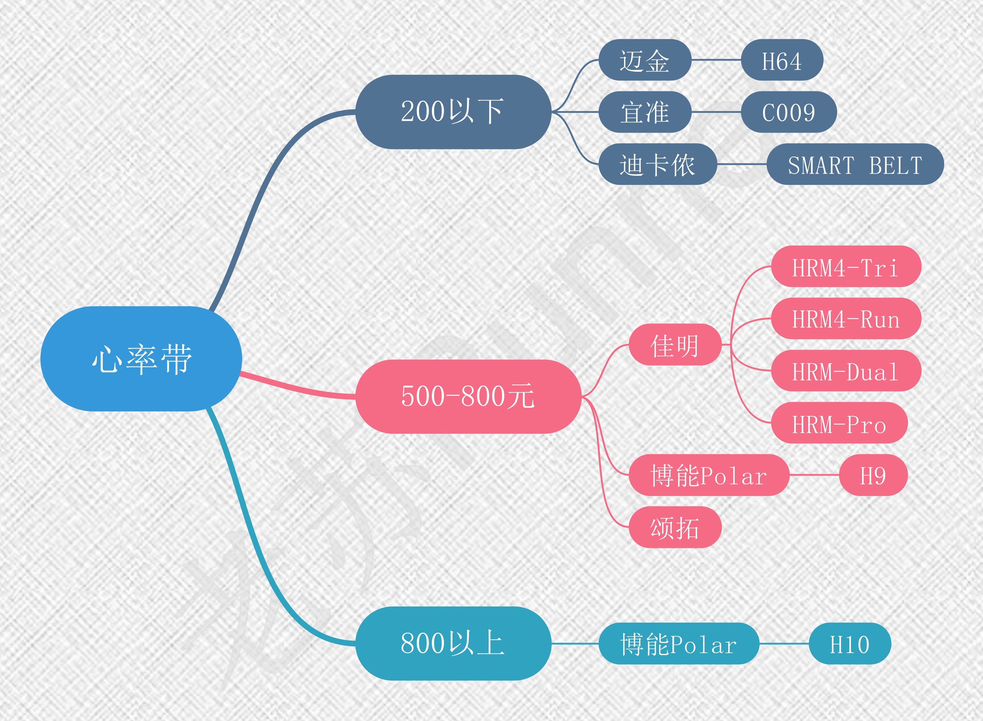 心率带正确佩戴,骑行心率带推荐
