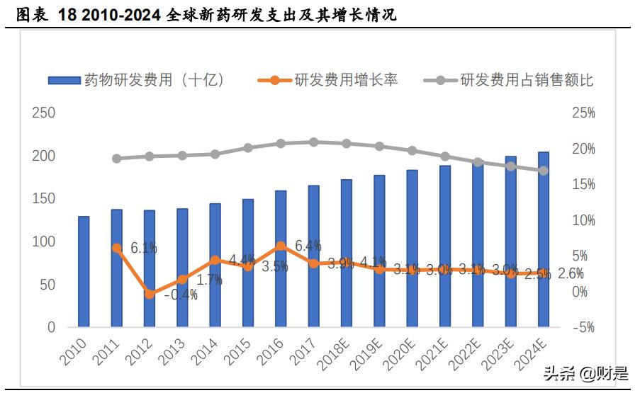 药明康德前景深度分析,药明康德在医药界的地位