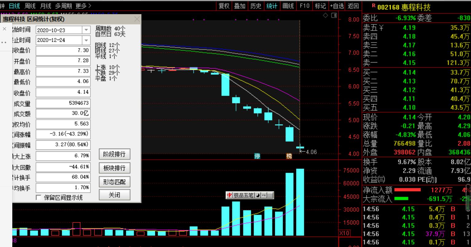 股票11连跌,11连跌的股票