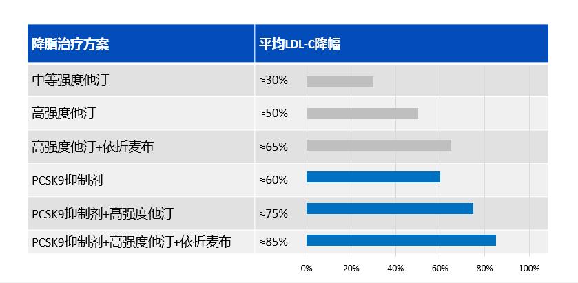 联合用药，助力冠心病患者低密度脂蛋白（LDL）尽早达标