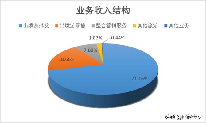 众信旅游收入,众信旅游市场占有率深度分析