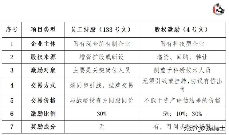员工持股和股权激励纳税,员工持股计划和股权激励的区别