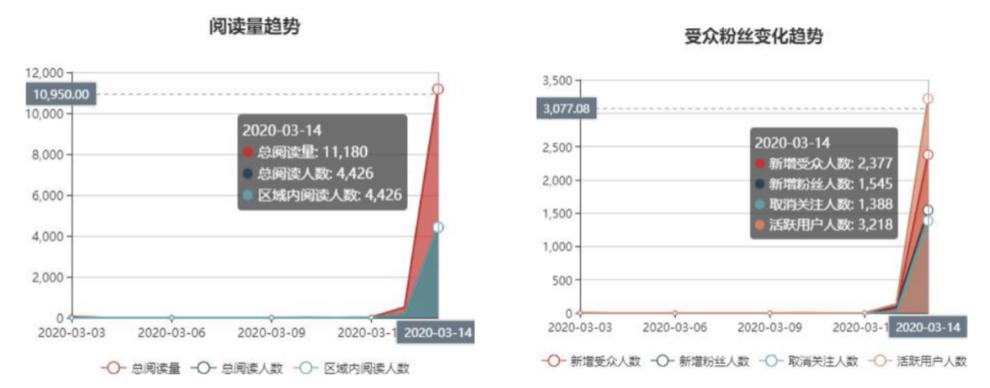 公众号文章点击量10万怎么达成,公众号怎样快速达到500粉丝
