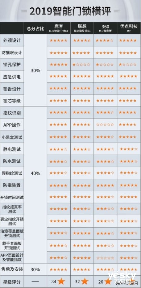 智能门锁选择哪一款好,八款热门智能门锁横评