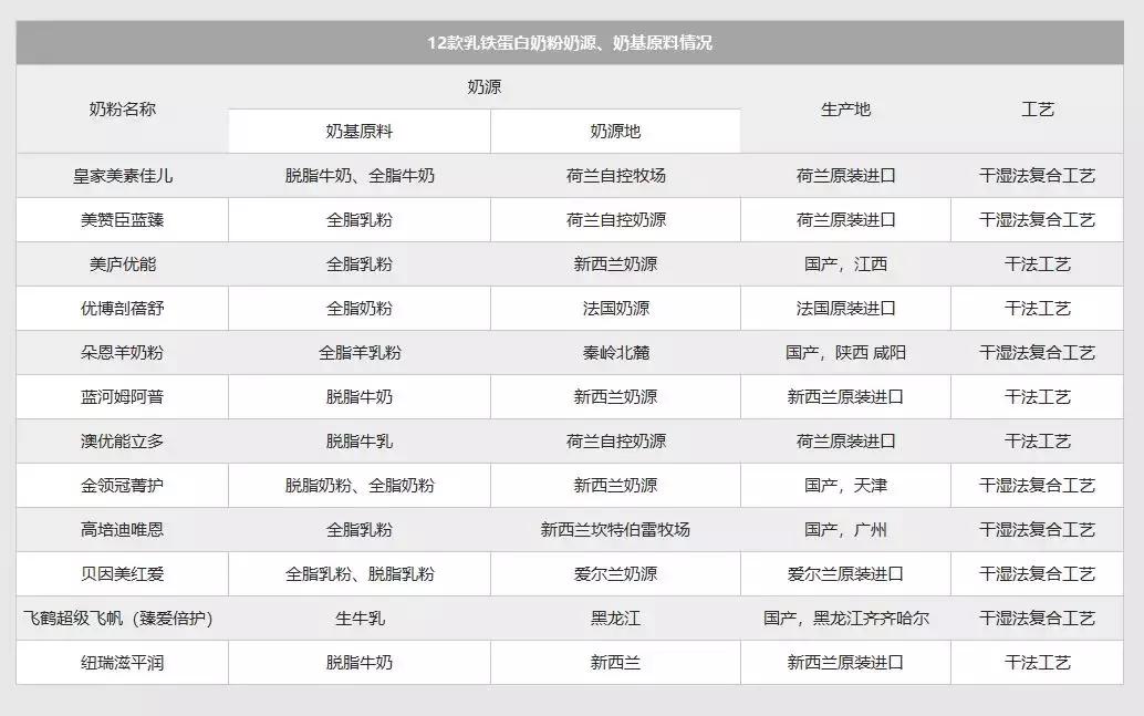 100克奶粉含量450毫克乳铁蛋白,乳铁蛋白配方奶粉排行榜前十位