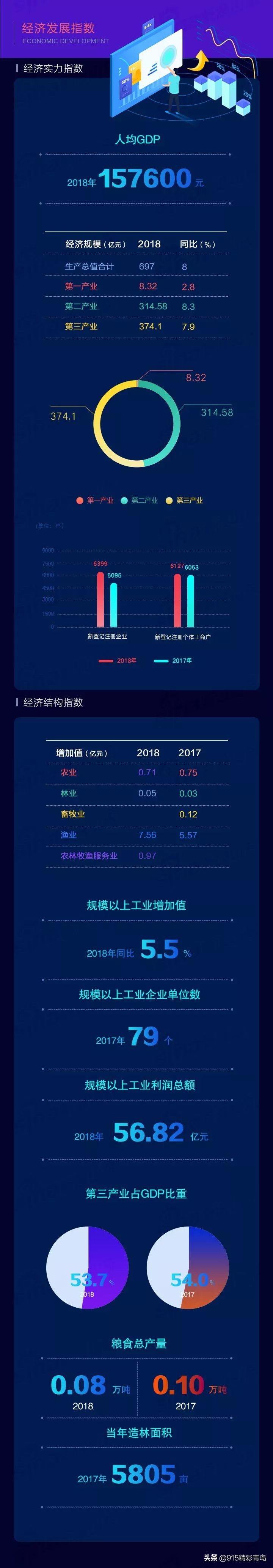 为啥说青岛的崂山区是富人区,崂山在青岛什么地位
