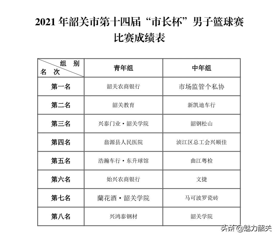 2023年韶关第十六届市长杯,2022韶关市长杯篮球赛